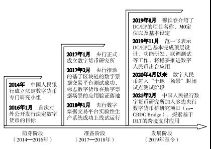 中国法定数字货币研发进程