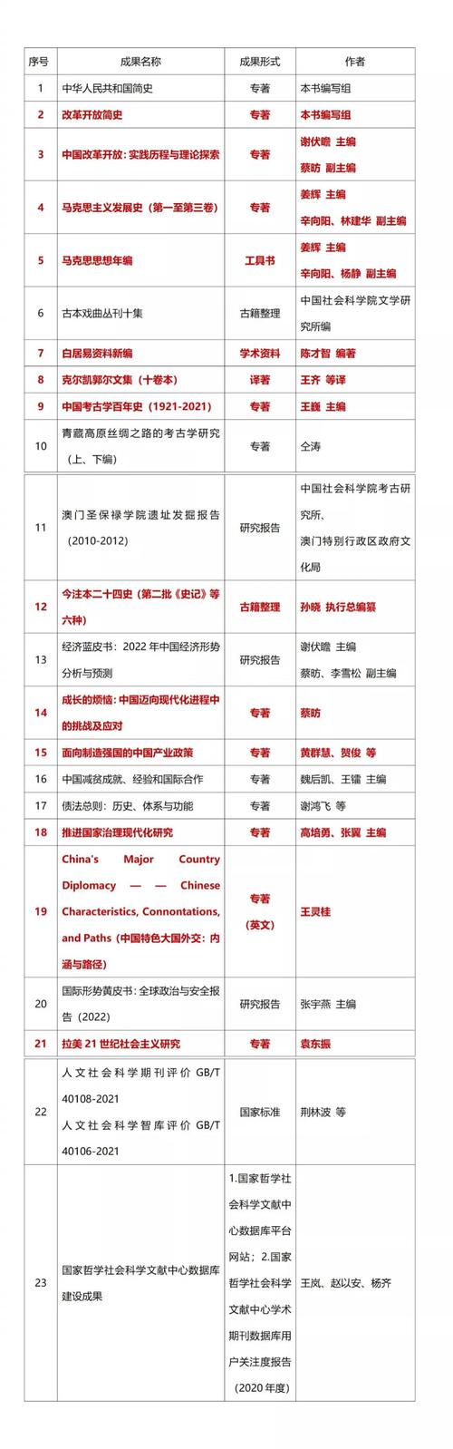 中国社会科学院创新工程2021年度重大科研成果名单（共23项）